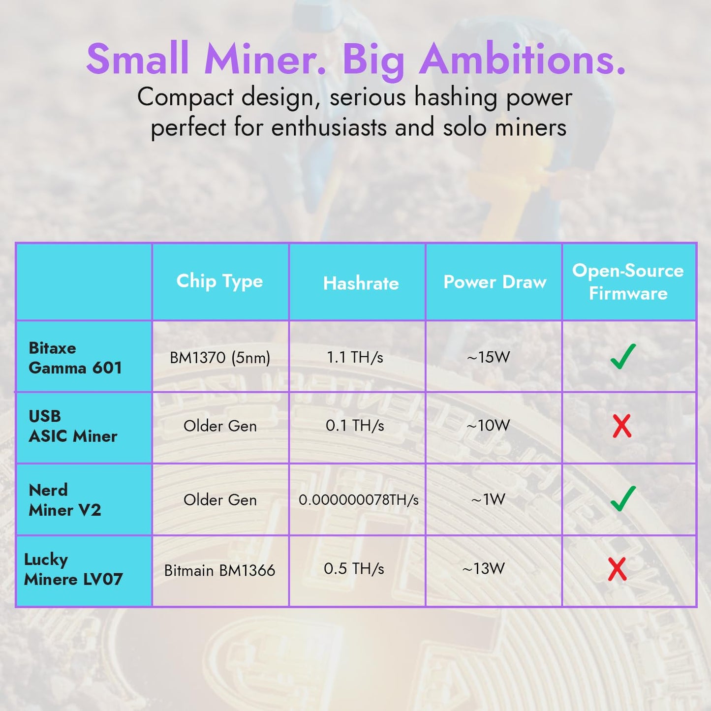 POWER MINING Bitaxe Gamma 602 ASIC Bitcoin Miner | 1.1 TH/s @ 18W | BM1370 Chip (Antminer S21 Pro) | Wi-Fi | USB-C | AxeOS | Open Source | Made in Europe | Incl. Power Supply & Stand